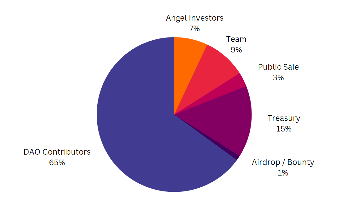 Token distribution sattus
